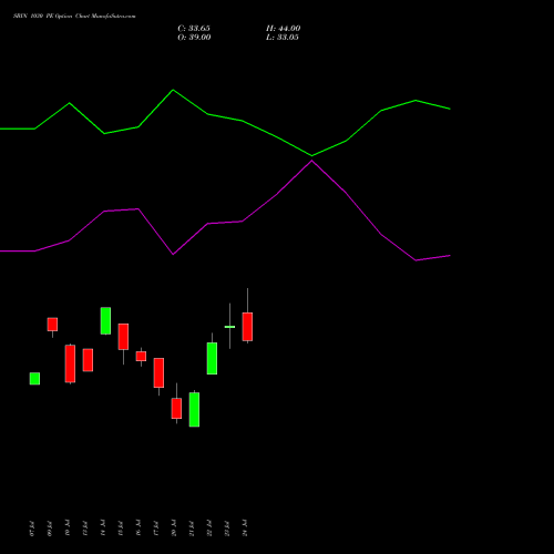 SBIN 1030 PE (PUT) 25 August 2026 options price chart analysis State Bank of India 