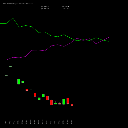 SBIN 1040.00 PE (PUT) 28 July 2026 options price chart analysis State Bank of India 