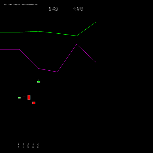 Live SBIN 1040 PE (PUT) 30 December 2025 options price chart analysis State Bank of India 