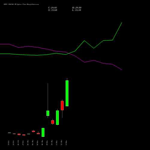 SBIN 1045.00 PE (PUT) 30 March 2026 options price chart analysis State Bank of India 
