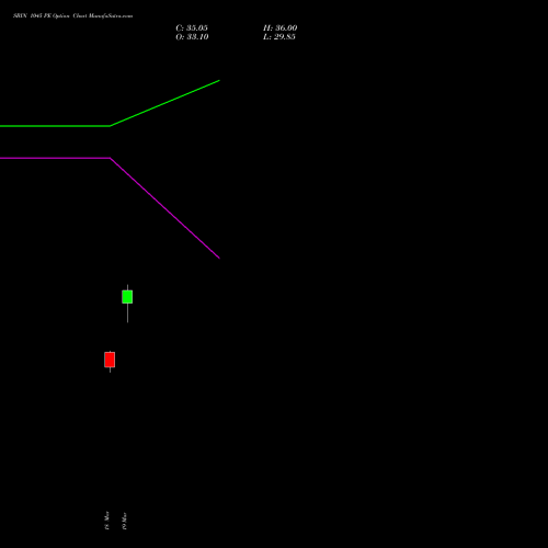 SBIN 1045 PE (PUT) 28 April 2026 options price chart analysis State Bank of India 