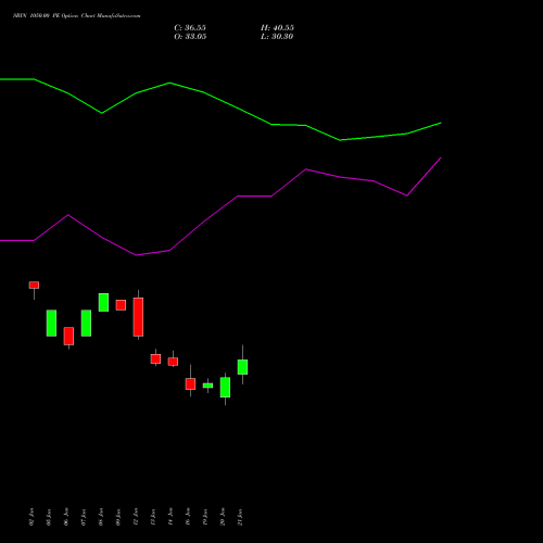 SBIN 1050.00 PE (PUT) 24 February 2026 options price chart analysis State Bank of India 
