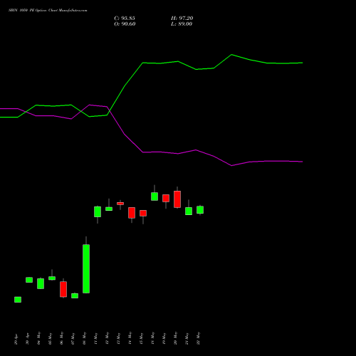 SBIN 1050 PE (PUT) 30 June 2026 options price chart analysis State Bank of India 