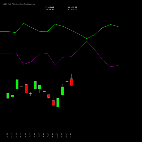 SBIN 1050 PE (PUT) 25 August 2026 options price chart analysis State Bank of India 