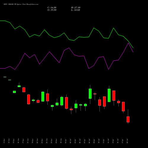 SBIN 1060.00 PE (PUT) 28 July 2026 options price chart analysis State Bank of India 
