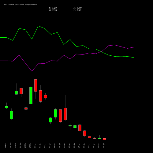 SBIN 1065 PE (PUT) 28 April 2026 options price chart analysis State Bank of India 