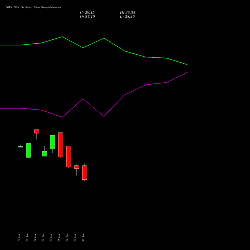 SBIN 1080 PE (PUT) 24 February 2026 options price chart analysis State Bank of India 