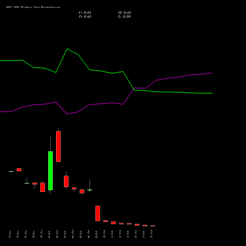 SBIN 1090 PE (PUT) 24 February 2026 options price chart analysis State Bank of India 