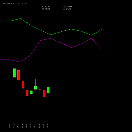 SBIN 1090 PE (PUT) 26 May 2026 options price chart analysis State Bank of India 
