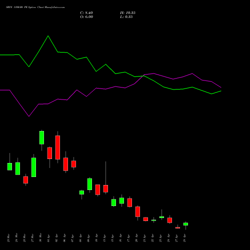 SBIN 1100.00 PE (PUT) 28 April 2026 options price chart analysis State Bank of India 