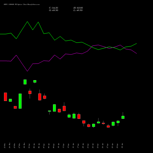 SBIN 1100.00 PE (PUT) 26 May 2026 options price chart analysis State Bank of India 