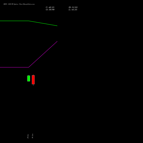 SBIN 1105 PE (PUT) 24 February 2026 options price chart analysis State Bank of India 