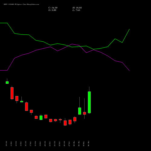 SBIN 1110.00 PE (PUT) 30 March 2026 options price chart analysis State Bank of India 