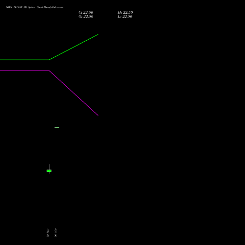SBIN 1110.00 PE (PUT) 28 April 2026 options price chart analysis State Bank of India 