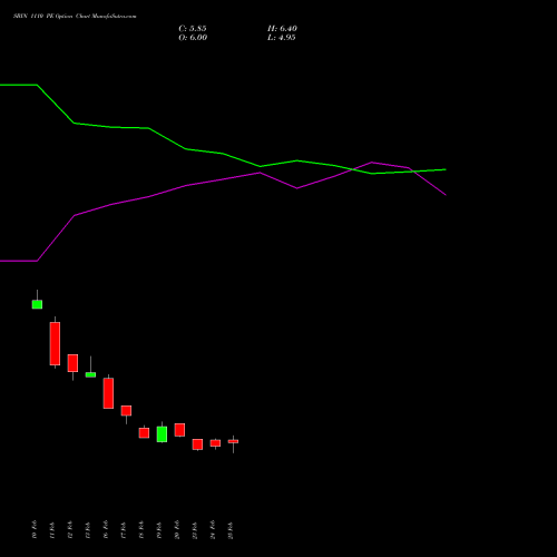 SBIN 1110 PE (PUT) 30 March 2026 options price chart analysis State Bank of India 