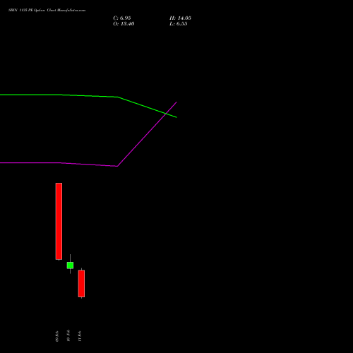 SBIN 1135 PE (PUT) 24 February 2026 options price chart analysis State Bank of India 