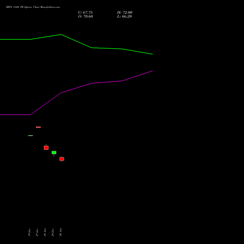 SBIN 1140 PE (PUT) 24 February 2026 options price chart analysis State Bank of India 