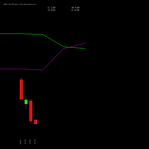 SBIN 1145 PE (PUT) 24 February 2026 options price chart analysis State Bank of India 