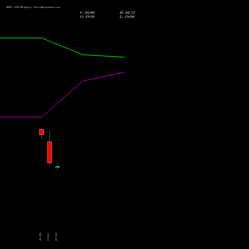 SBIN 1145 PE (PUT) 30 March 2026 options price chart analysis State Bank of India 