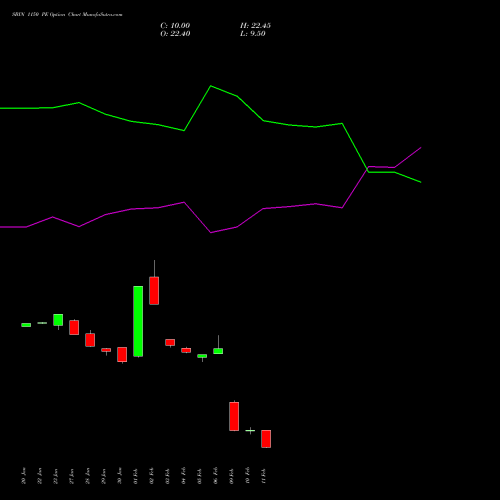 SBIN 1150 PE (PUT) 24 February 2026 options price chart analysis State Bank of India 