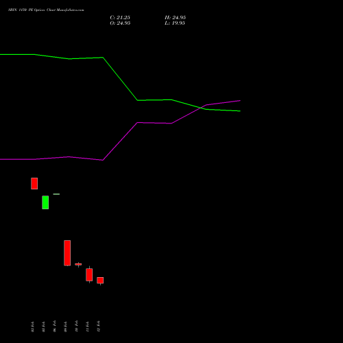 SBIN 1150 PE (PUT) 30 March 2026 options price chart analysis State Bank of India 