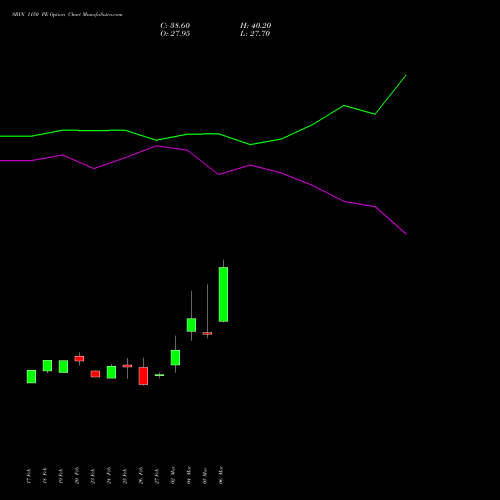 SBIN 1150 PE (PUT) 28 April 2026 options price chart analysis State Bank of India 