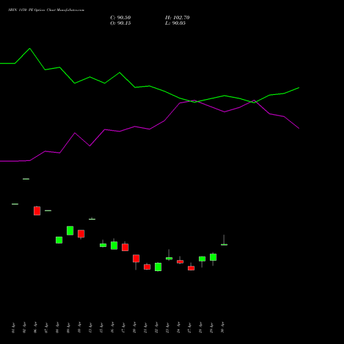 SBIN 1150 PE (PUT) 26 May 2026 options price chart analysis State Bank of India 