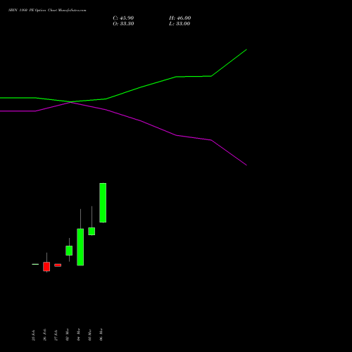 SBIN 1160 PE (PUT) 28 April 2026 options price chart analysis State Bank of India 