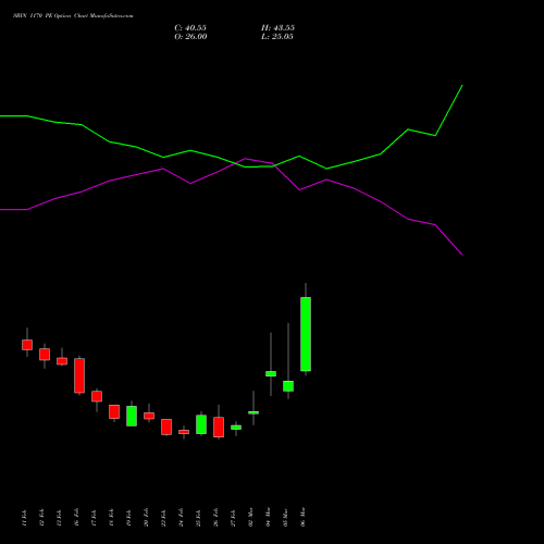 SBIN 1170 PE (PUT) 30 March 2026 options price chart analysis State Bank of India 