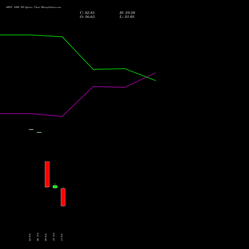 SBIN 1200 PE (PUT) 24 February 2026 options price chart analysis State Bank of India 