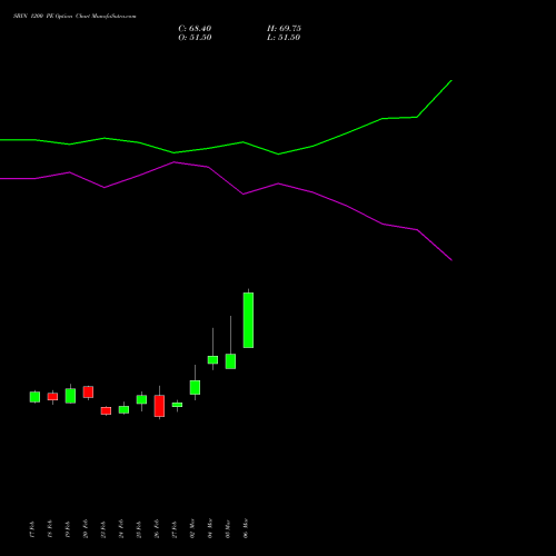 SBIN 1200 PE (PUT) 28 April 2026 options price chart analysis State Bank of India 