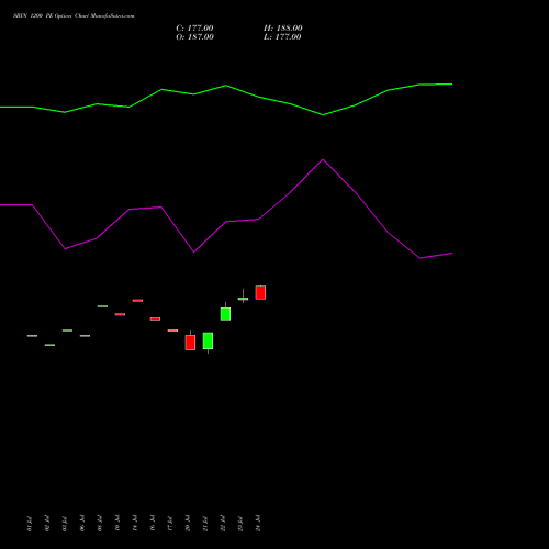 SBIN 1200 PE (PUT) 25 August 2026 options price chart analysis State Bank of India 