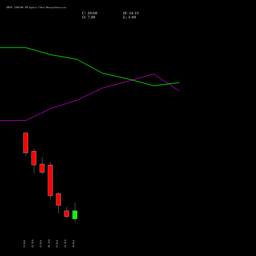 SBIN 1205.00 PE (PUT) 24 February 2026 options price chart analysis State Bank of India 