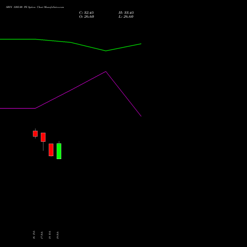 SBIN 1205.00 PE (PUT) 30 March 2026 options price chart analysis State Bank of India 