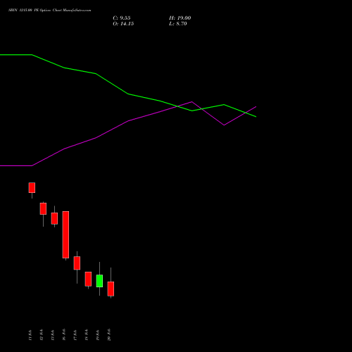 SBIN 1215.00 PE (PUT) 24 February 2026 options price chart analysis State Bank of India 