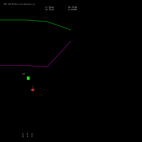 SBIN 1240 PE (PUT) 30 March 2026 options price chart analysis State Bank of India 