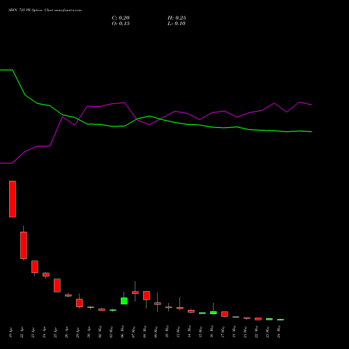 SBIN 725 PE PUT indicators chart analysis State Bank of India options price chart strike 725 PUT