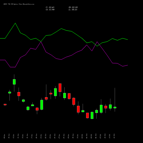 SBIN 730 PE PUT indicators chart analysis State Bank of India options price chart strike 730 PUT