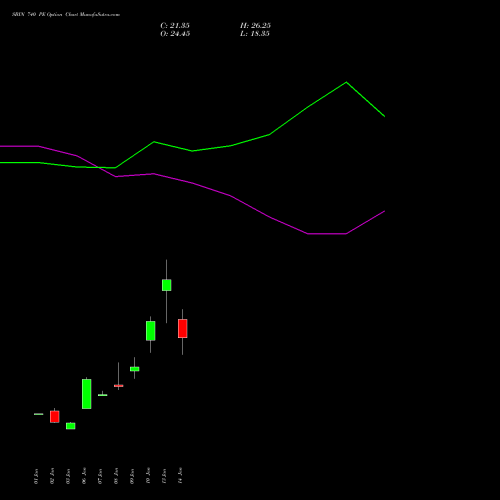 SBIN 740 PE PUT indicators chart analysis State Bank of India options price chart strike 740 PUT