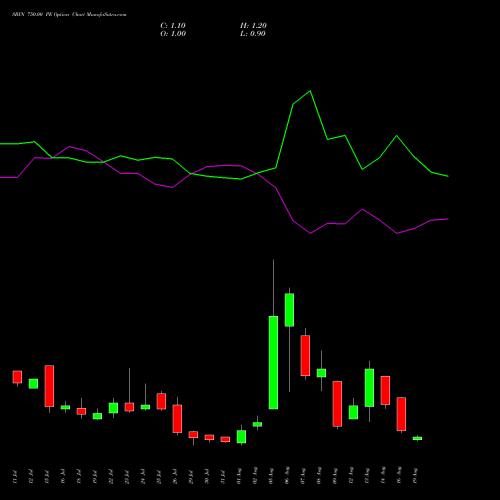 SBIN 750.00 PE PUT indicators chart analysis State Bank of India options price chart strike 750.00 PUT