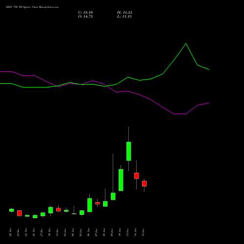 SBIN 750 PE PUT indicators chart analysis State Bank of India options price chart strike 750 PUT