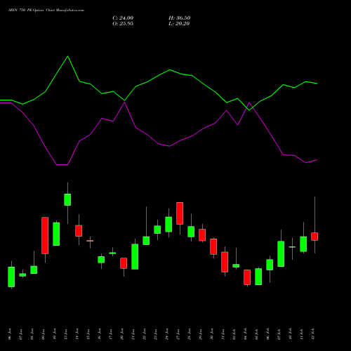 SBIN 750 PE PUT indicators chart analysis State Bank of India options price chart strike 750 PUT