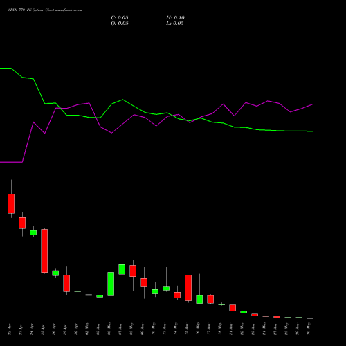 SBIN 770 PE PUT indicators chart analysis State Bank of India options price chart strike 770 PUT