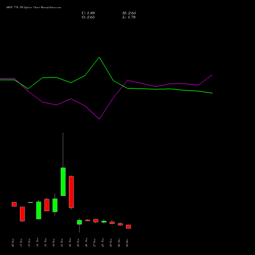 SBIN 770 PE PUT indicators chart analysis State Bank of India options price chart strike 770 PUT