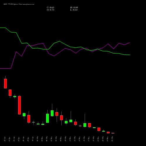 SBIN 775 PE PUT indicators chart analysis State Bank of India options price chart strike 775 PUT