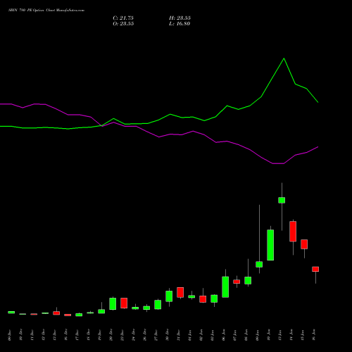 SBIN 780 PE PUT indicators chart analysis State Bank of India options price chart strike 780 PUT