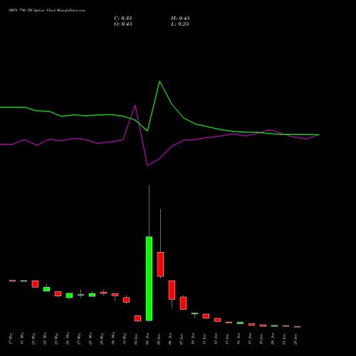 SBIN 790 PE PUT indicators chart analysis State Bank of India options price chart strike 790 PUT