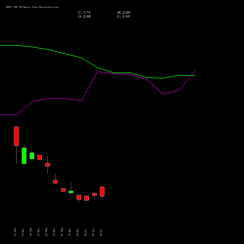 SBIN 800 PE (PUT) 28 July 2026 options price chart analysis State Bank of India 