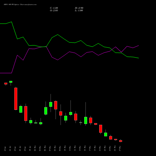 SBIN 805 PE PUT indicators chart analysis State Bank of India options price chart strike 805 PUT
