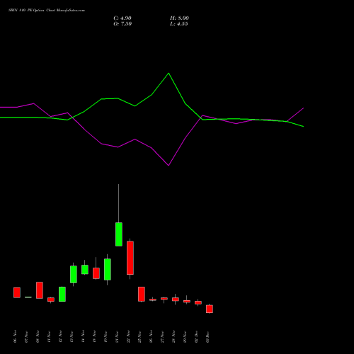 SBIN 810 PE PUT indicators chart analysis State Bank of India options price chart strike 810 PUT